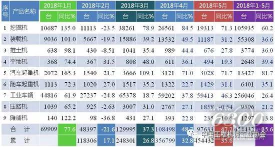 2018年1-5月行業(yè)主要工程機(jī)械產(chǎn)品銷售情況