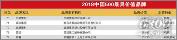 中聯(lián)重科位列中國(guó)500最具價(jià)值品牌榜第70名