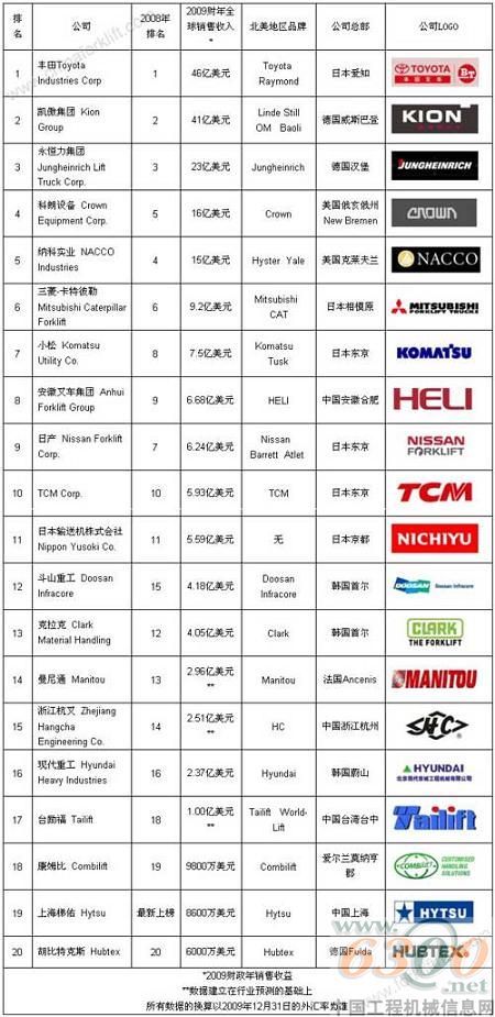 2009年度全球20強工業(yè)車輛供應商排行榜