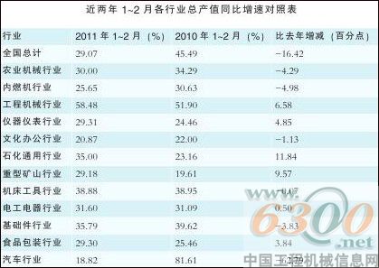 產(chǎn)值同比增速對照表