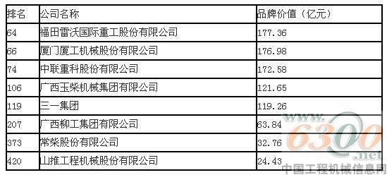 工程機(jī)械 價值品牌